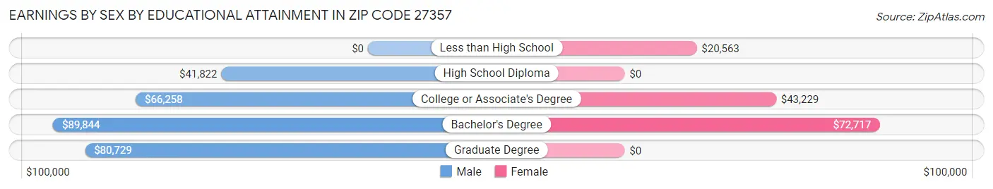 Earnings by Sex by Educational Attainment in Zip Code 27357