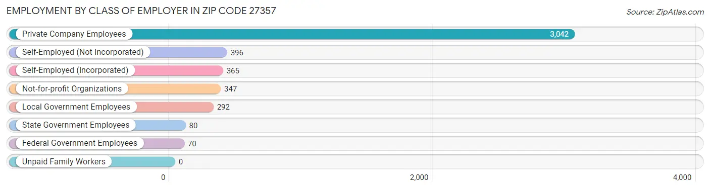 Employment by Class of Employer in Zip Code 27357