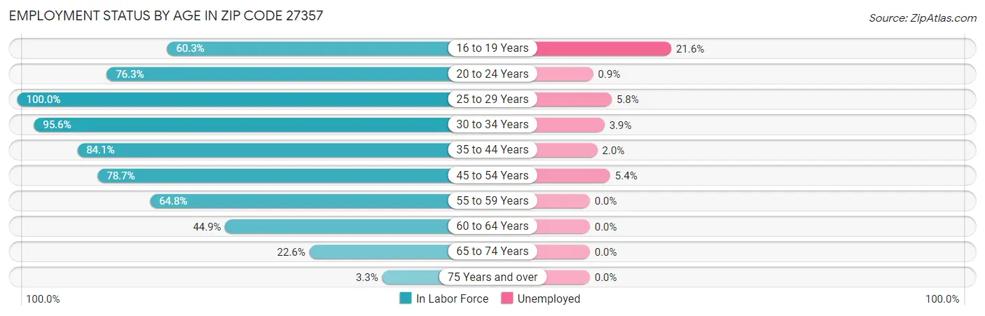 Employment Status by Age in Zip Code 27357