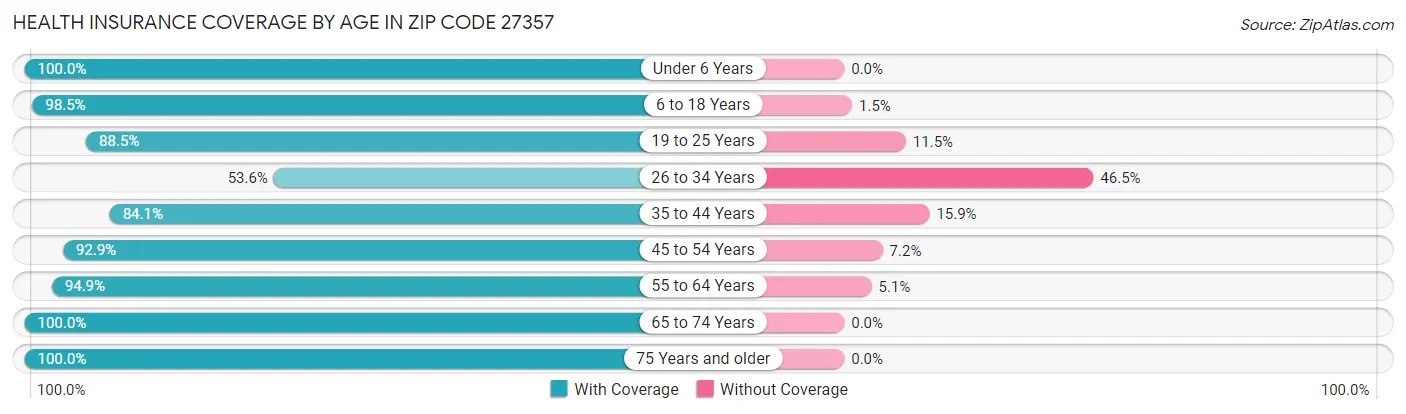 Health Insurance Coverage by Age in Zip Code 27357