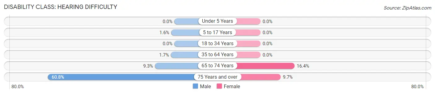 Disability in Zip Code 27357: <span>Hearing Difficulty</span>