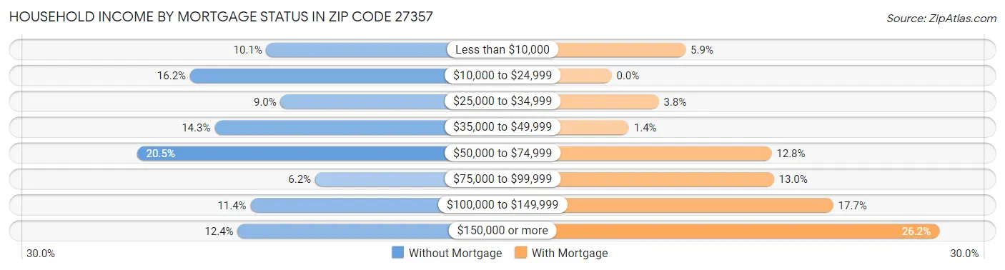 Household Income by Mortgage Status in Zip Code 27357