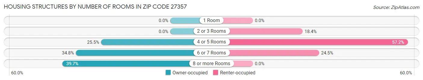 Housing Structures by Number of Rooms in Zip Code 27357