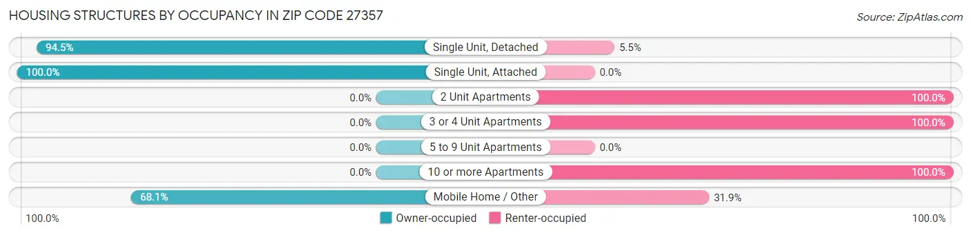 Housing Structures by Occupancy in Zip Code 27357