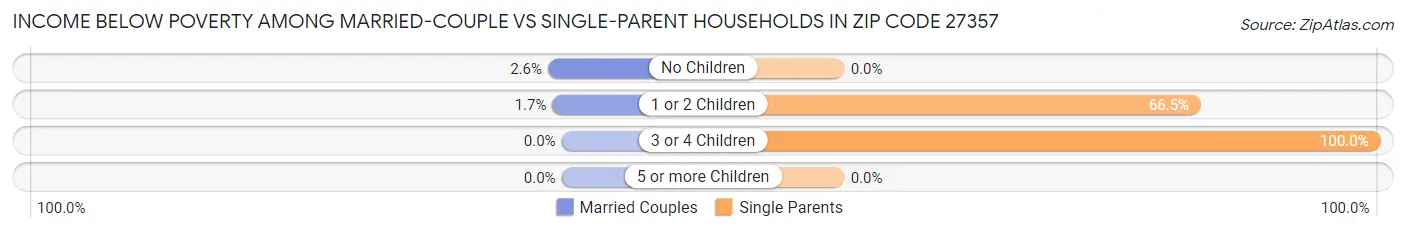 Income Below Poverty Among Married-Couple vs Single-Parent Households in Zip Code 27357
