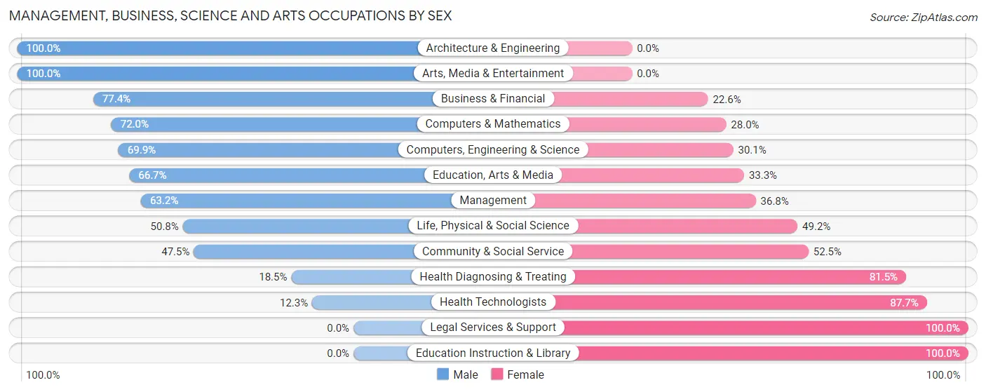 Management, Business, Science and Arts Occupations by Sex in Zip Code 27357