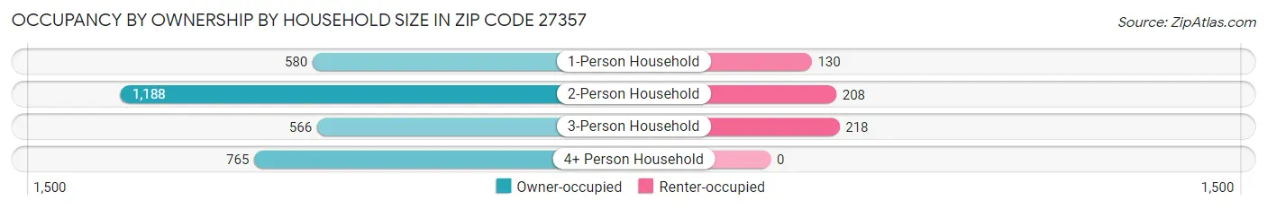 Occupancy by Ownership by Household Size in Zip Code 27357