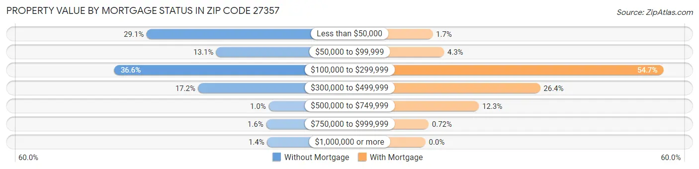 Property Value by Mortgage Status in Zip Code 27357