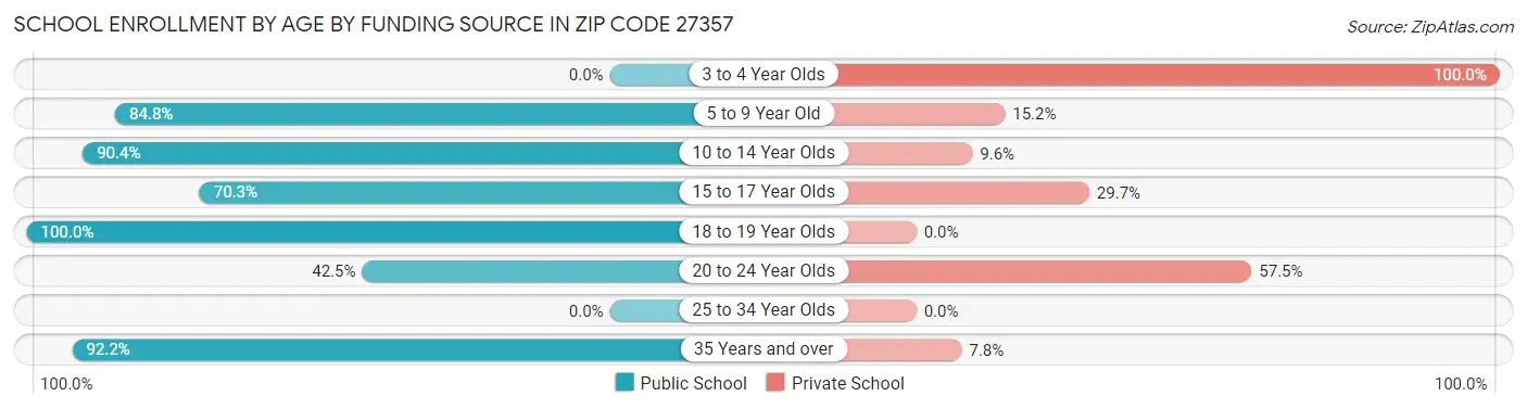 School Enrollment by Age by Funding Source in Zip Code 27357