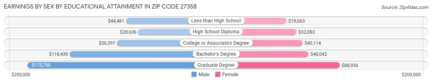 Earnings by Sex by Educational Attainment in Zip Code 27358