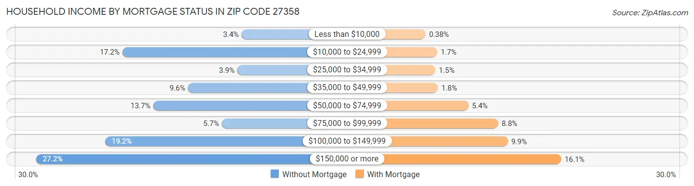 Household Income by Mortgage Status in Zip Code 27358