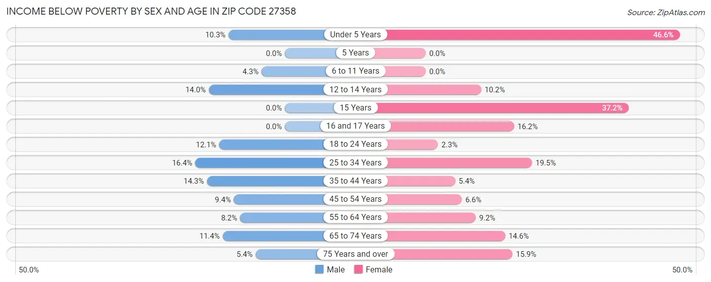 Income Below Poverty by Sex and Age in Zip Code 27358