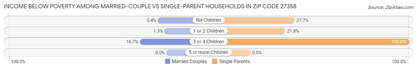 Income Below Poverty Among Married-Couple vs Single-Parent Households in Zip Code 27358