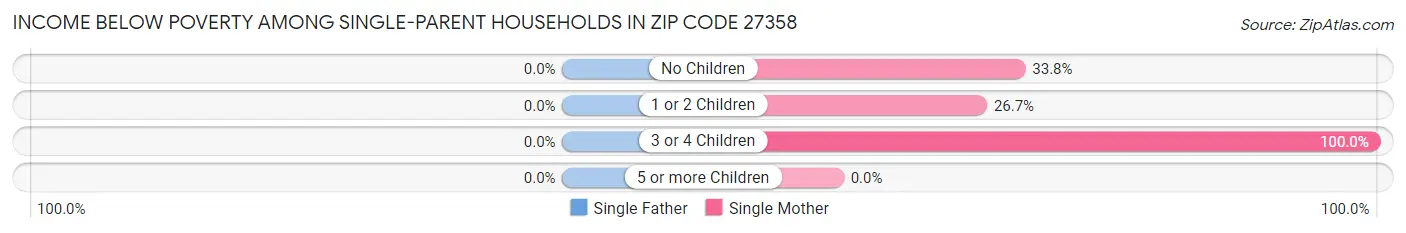 Income Below Poverty Among Single-Parent Households in Zip Code 27358
