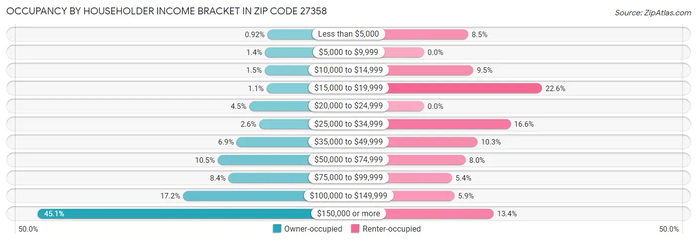 Occupancy by Householder Income Bracket in Zip Code 27358
