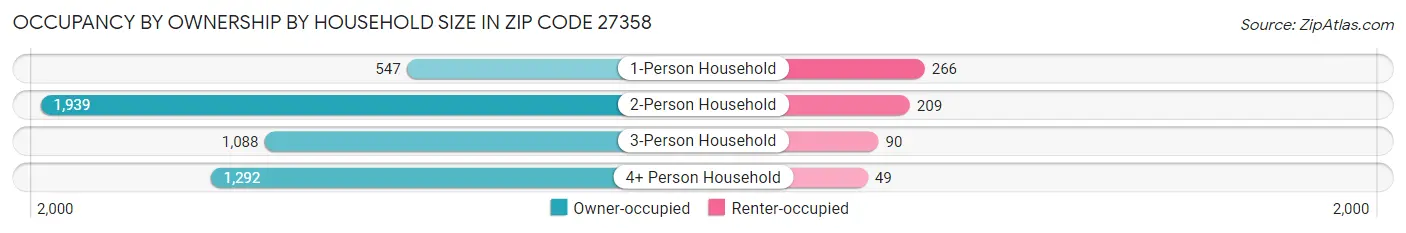 Occupancy by Ownership by Household Size in Zip Code 27358