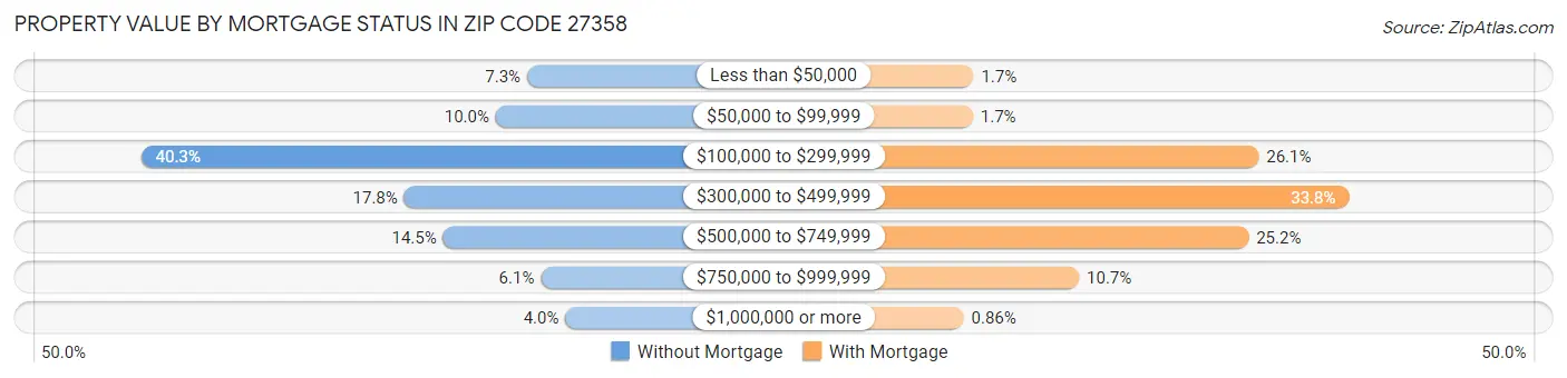 Property Value by Mortgage Status in Zip Code 27358