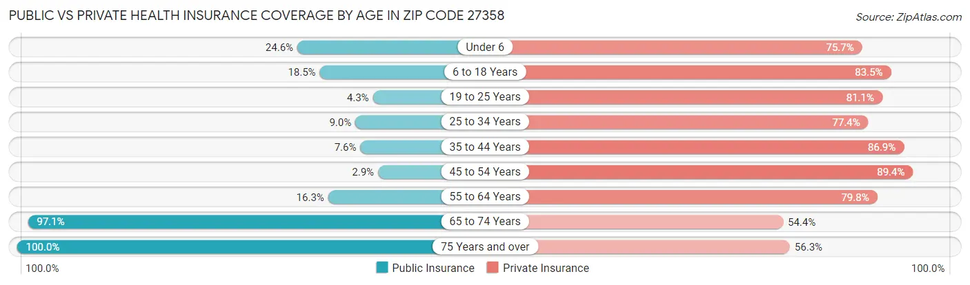 Public vs Private Health Insurance Coverage by Age in Zip Code 27358