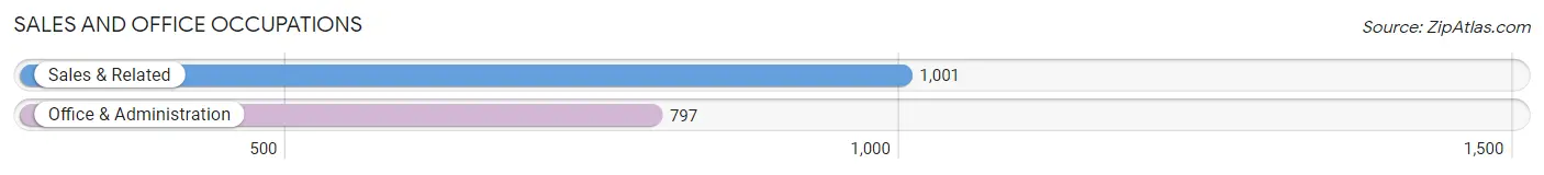 Sales and Office Occupations in Zip Code 27358