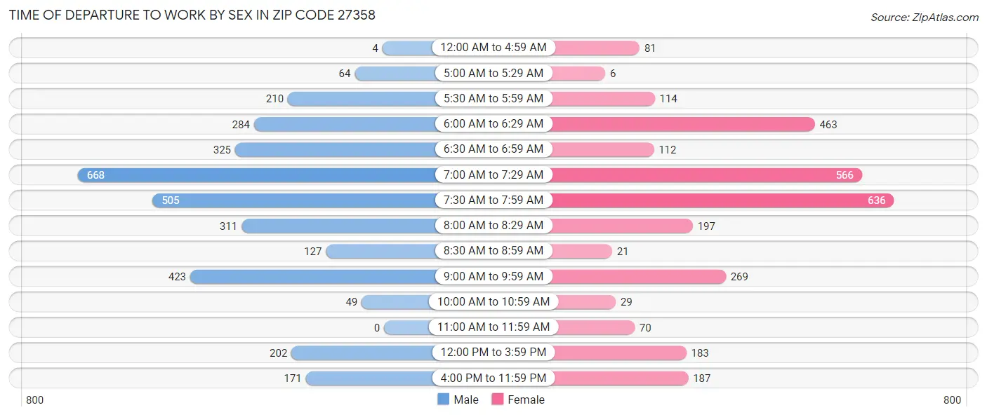 Time of Departure to Work by Sex in Zip Code 27358