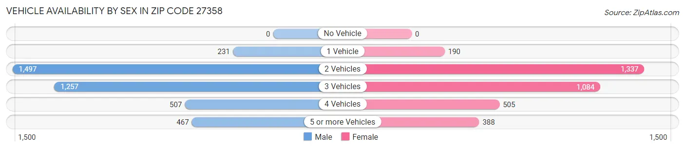 Vehicle Availability by Sex in Zip Code 27358