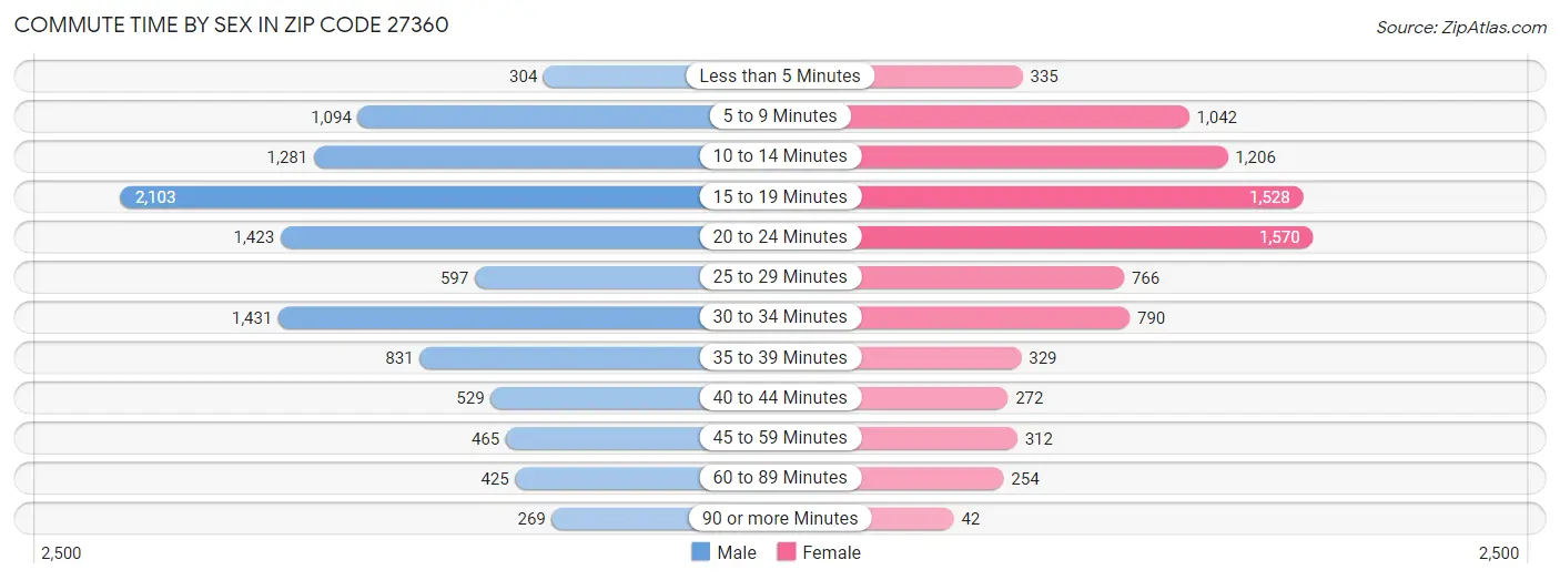 Commute Time by Sex in Zip Code 27360