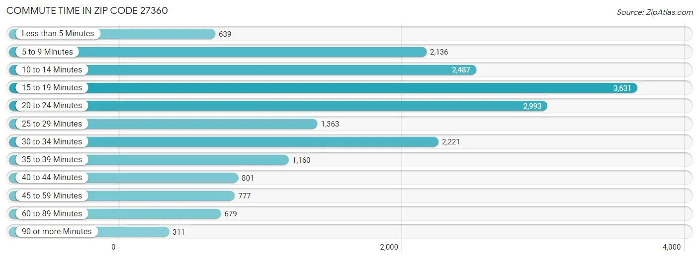 Commute Time in Zip Code 27360