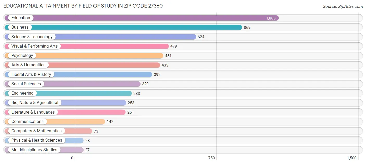 Educational Attainment by Field of Study in Zip Code 27360