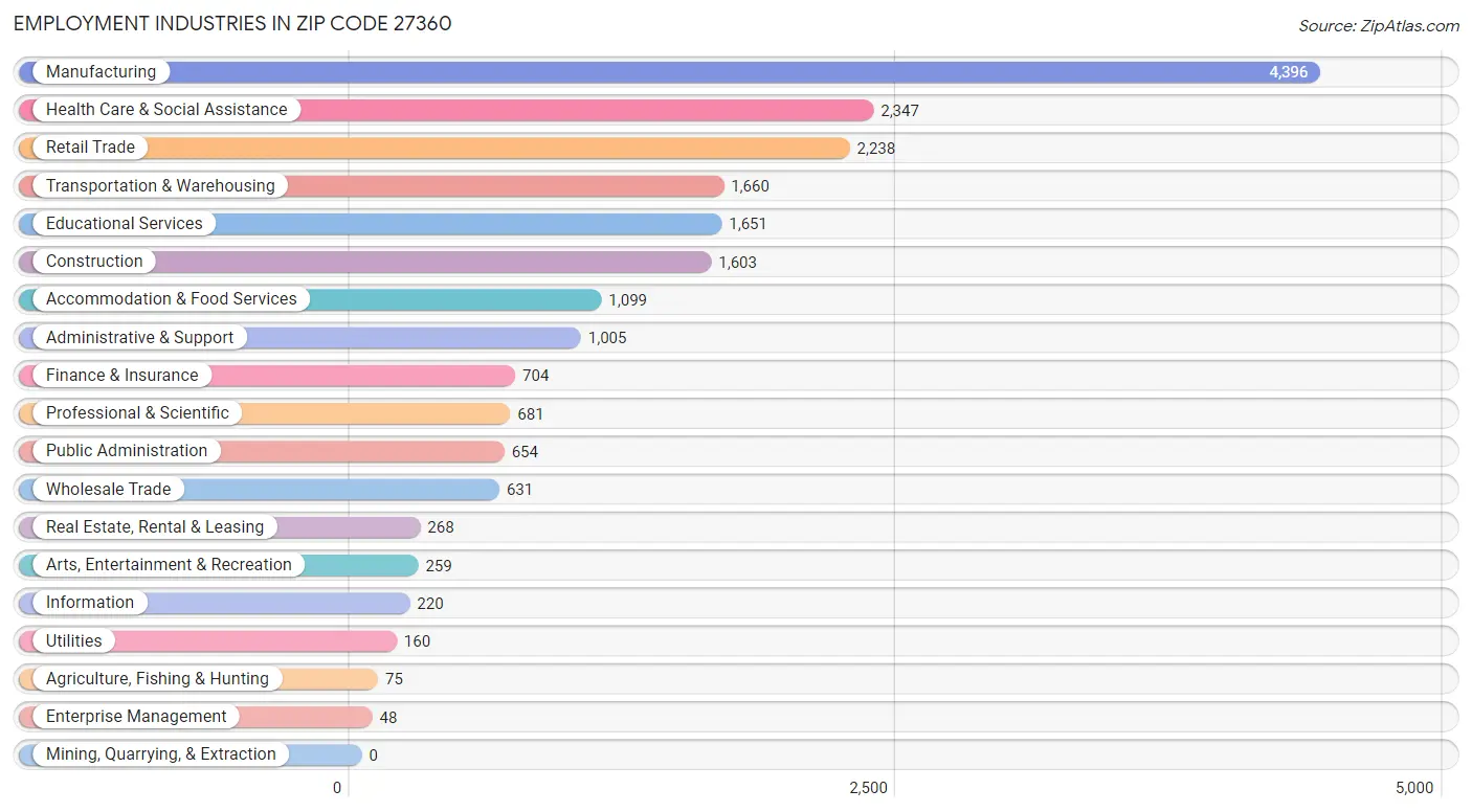 Employment Industries in Zip Code 27360