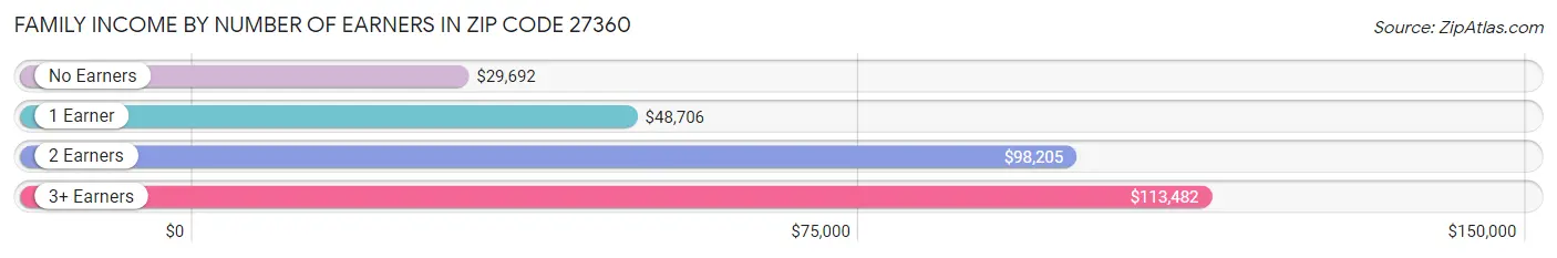 Family Income by Number of Earners in Zip Code 27360