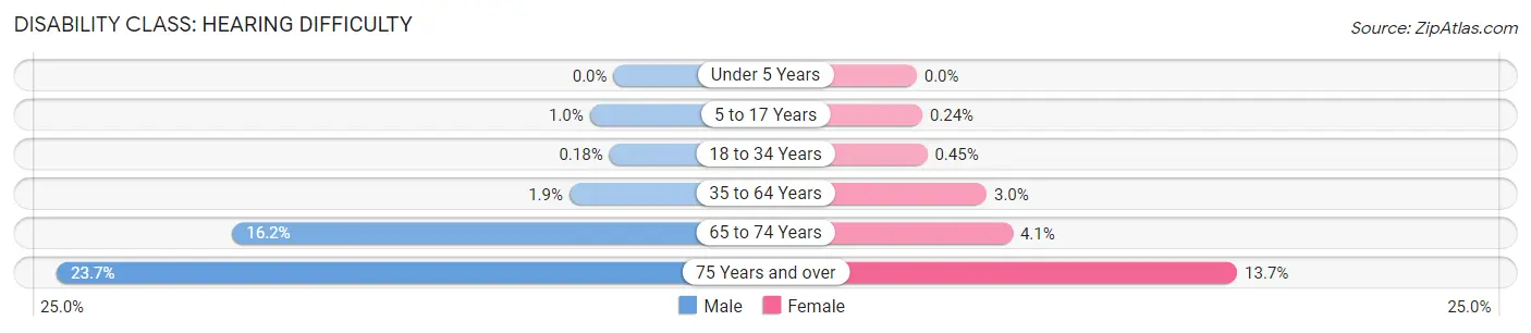 Disability in Zip Code 27360: <span>Hearing Difficulty</span>