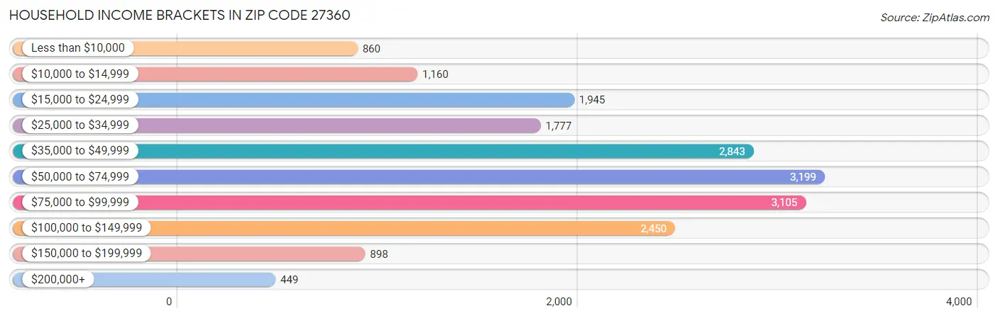 Household Income Brackets in Zip Code 27360