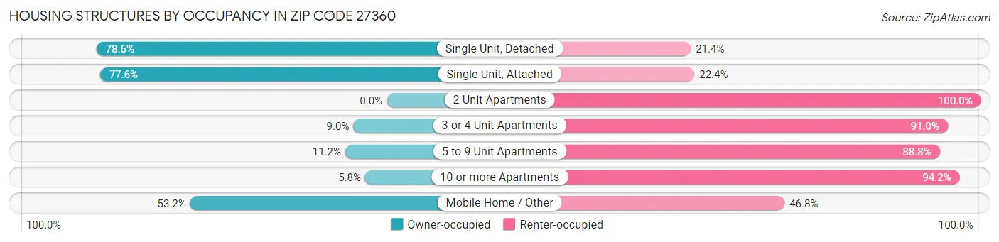 Housing Structures by Occupancy in Zip Code 27360