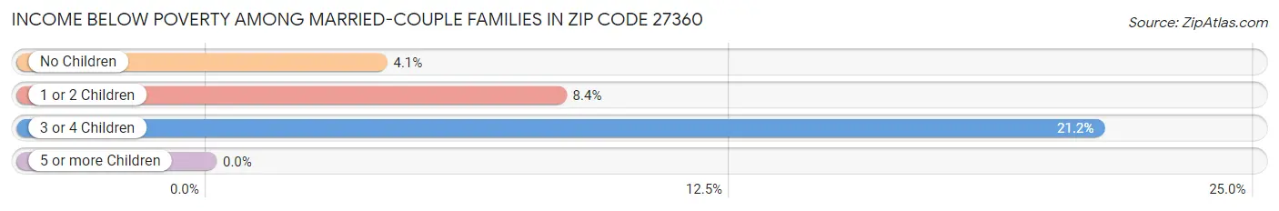 Income Below Poverty Among Married-Couple Families in Zip Code 27360