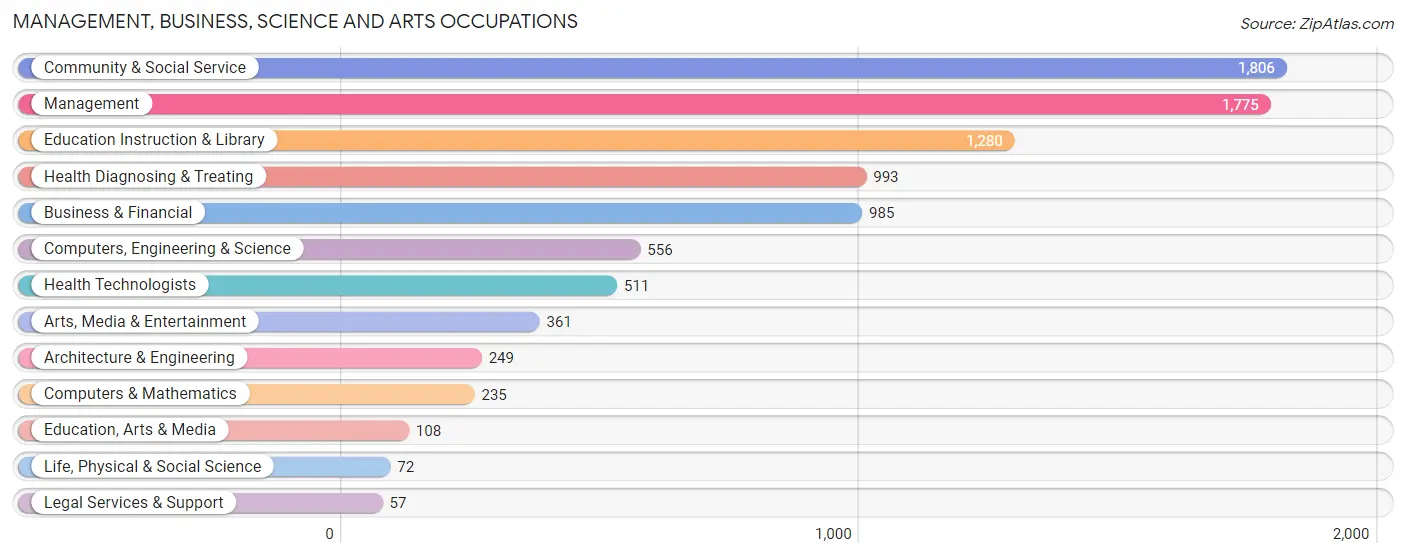 Management, Business, Science and Arts Occupations in Zip Code 27360