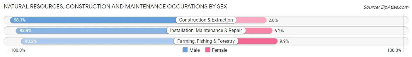 Natural Resources, Construction and Maintenance Occupations by Sex in Zip Code 27360