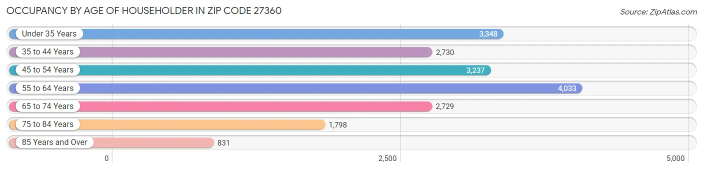 Occupancy by Age of Householder in Zip Code 27360