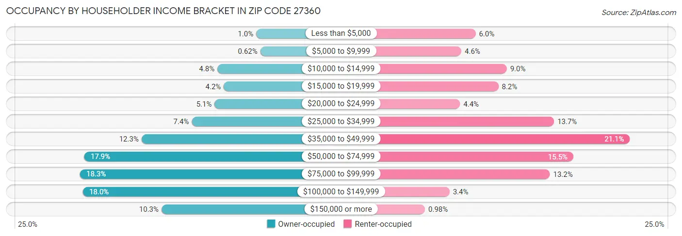 Occupancy by Householder Income Bracket in Zip Code 27360