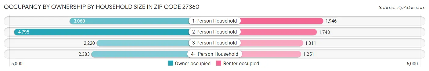 Occupancy by Ownership by Household Size in Zip Code 27360