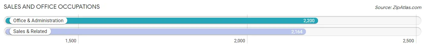 Sales and Office Occupations in Zip Code 27360