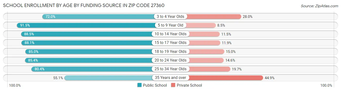 School Enrollment by Age by Funding Source in Zip Code 27360