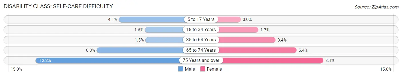 Disability in Zip Code 27360: <span>Self-Care Difficulty</span>