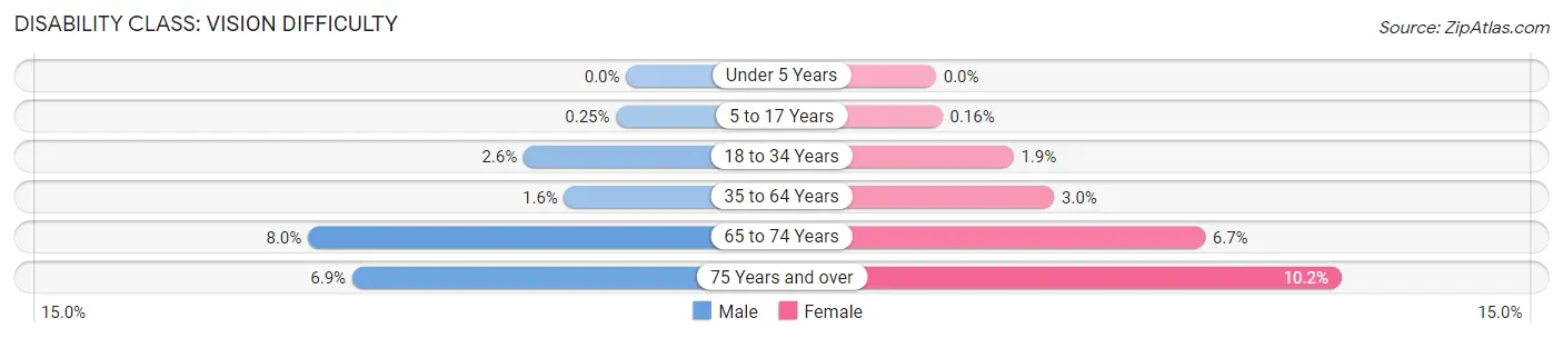 Disability in Zip Code 27360: <span>Vision Difficulty</span>