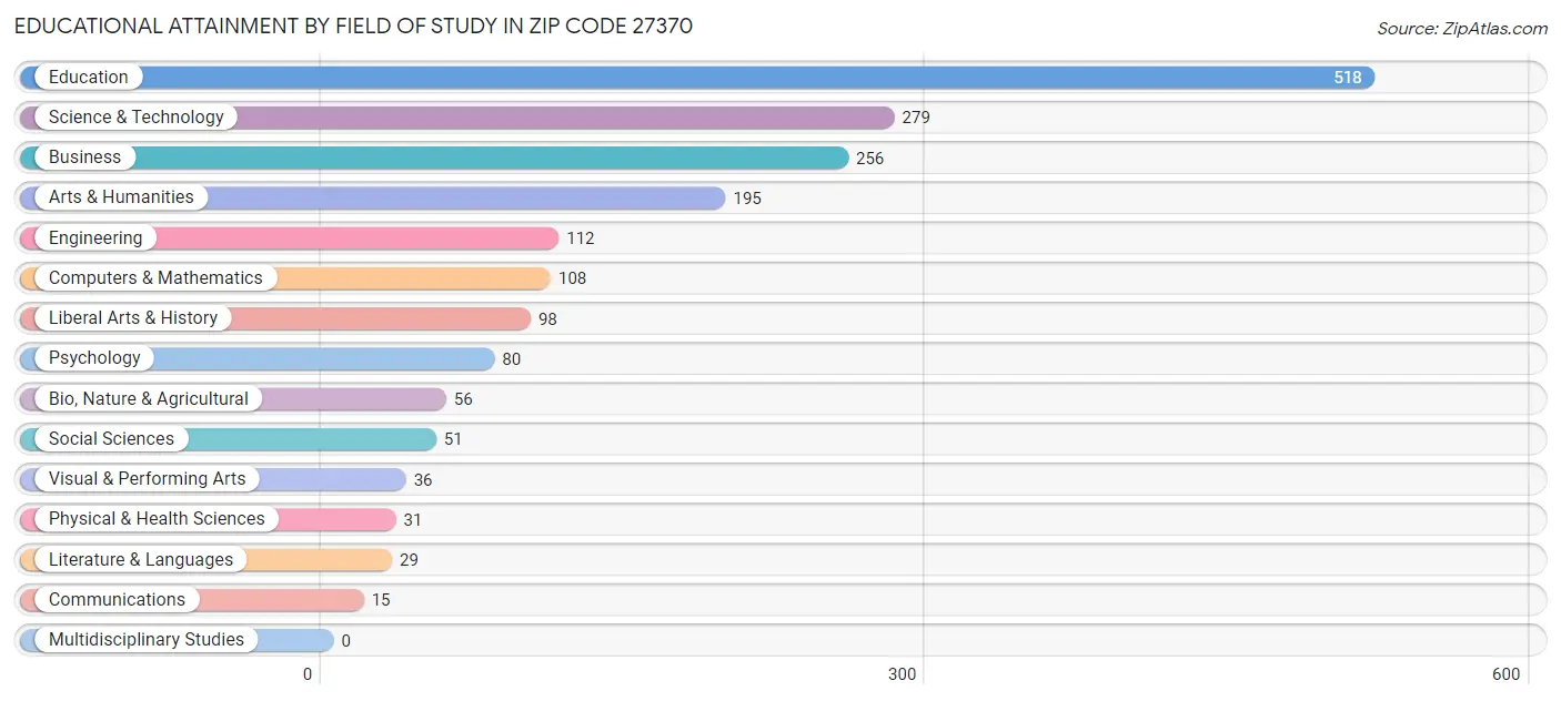 Educational Attainment by Field of Study in Zip Code 27370