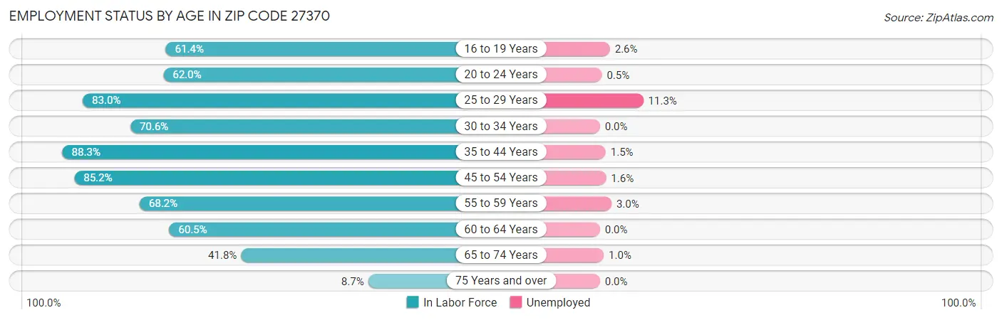 Employment Status by Age in Zip Code 27370