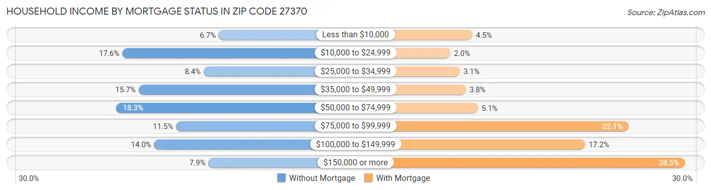 Household Income by Mortgage Status in Zip Code 27370
