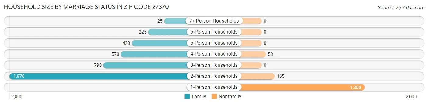 Household Size by Marriage Status in Zip Code 27370