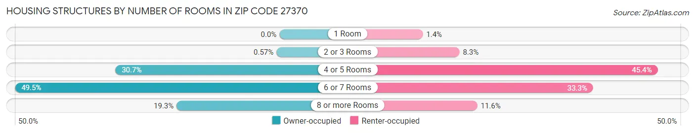 Housing Structures by Number of Rooms in Zip Code 27370