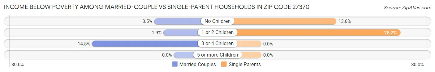 Income Below Poverty Among Married-Couple vs Single-Parent Households in Zip Code 27370