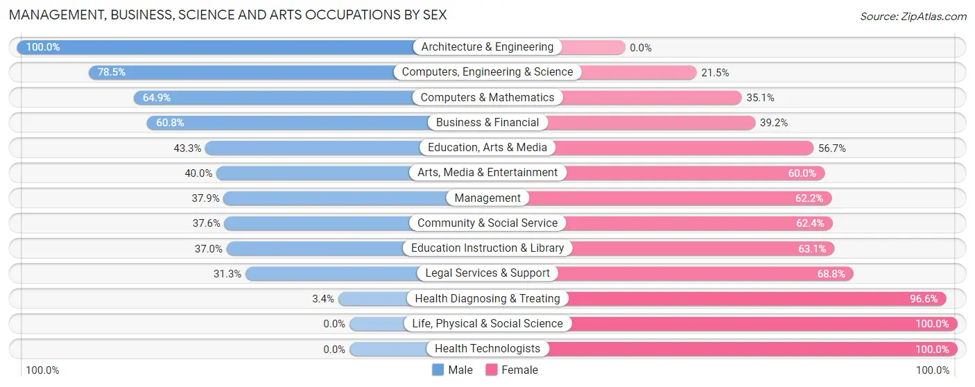 Management, Business, Science and Arts Occupations by Sex in Zip Code 27370